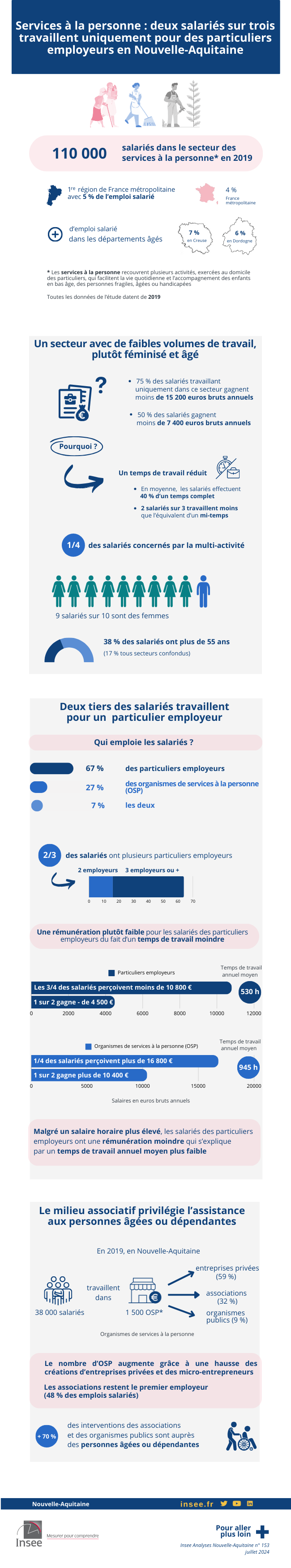 Services à la personne : deux salariés sur trois travaillent uniquement pour des particuliers employeurs en Nouvelle-Aquitaine.
